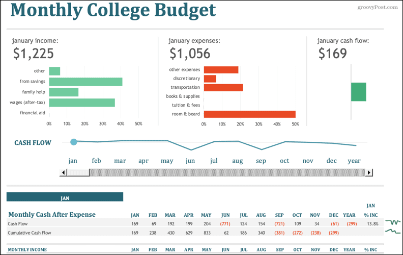 Månatlig College Budget